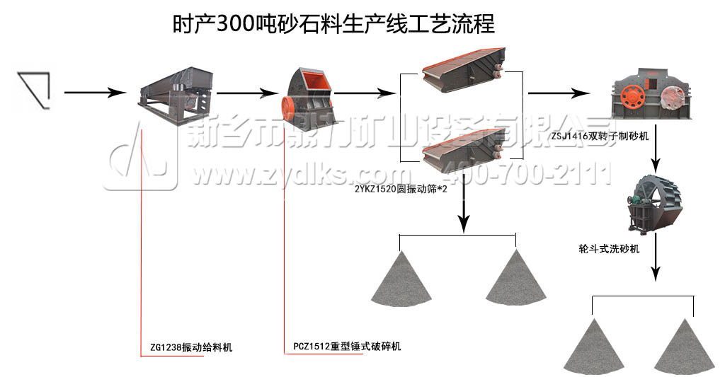江西時產300噸砂石料生產線工藝流程圖
