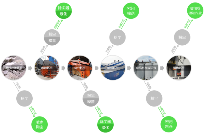 破碎生產線環保措施